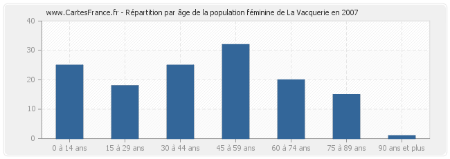 Répartition par âge de la population féminine de La Vacquerie en 2007